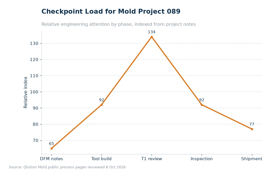Chart comparing mold project checkpoints for article 089