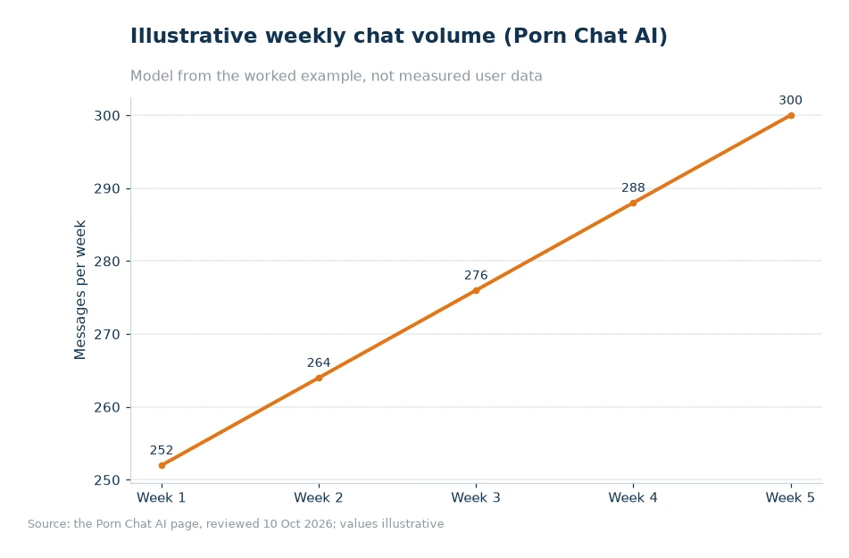Illustrative weekly chat volume for article 62