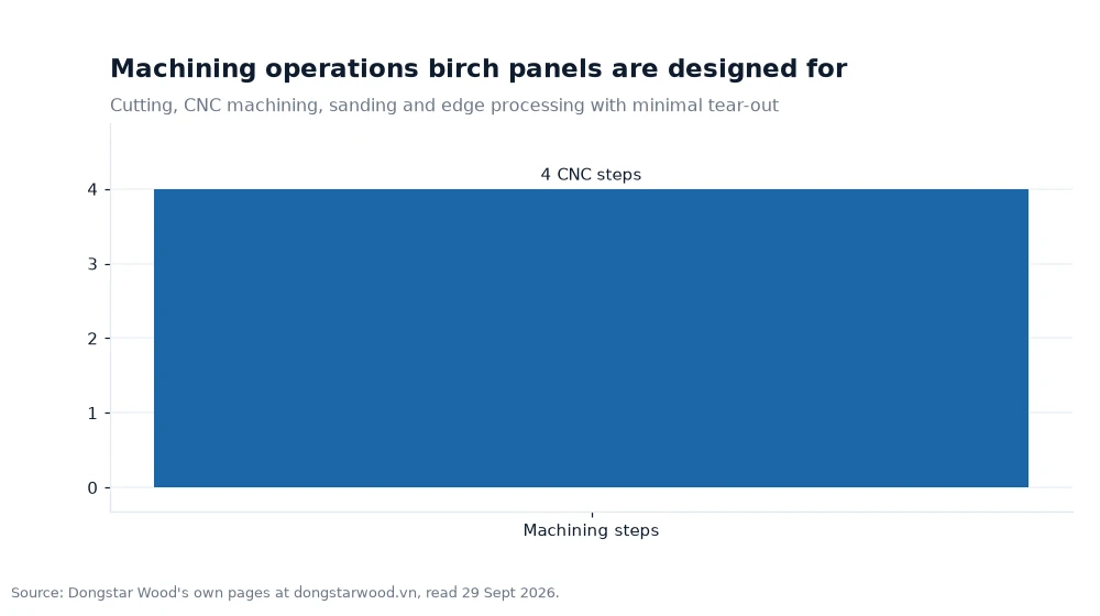 Bar chart: Machining operations birch panels are designed for